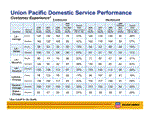 Union Pacific Domestic Service Performance